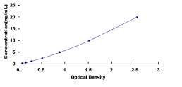 Typical Standard Curve for PDE1A ELISA (Sandwich)