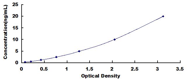 Typical Standard Curve for PDE4D ELISA (Sandwich)