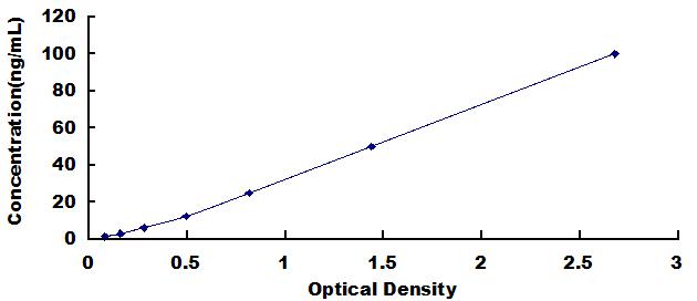 Typical Standard Curve for PDE5A ELISA (Sandwich)