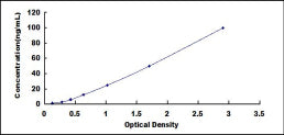 Typical Standard Curve for PCK2 ELISA (Sandwich)