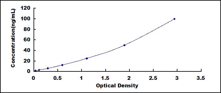 Typical Standard Curve for PFKL ELISA (Sandwich)