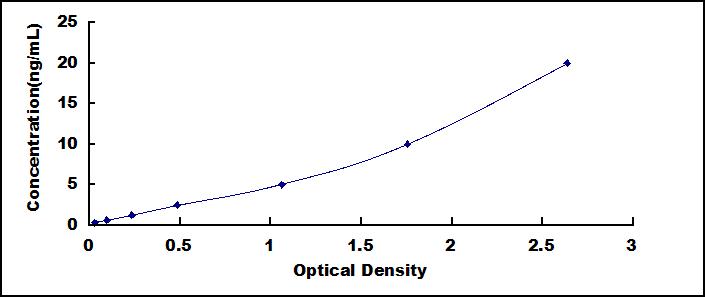Typical Standard Curve for PFKP ELISA (Sandwich)