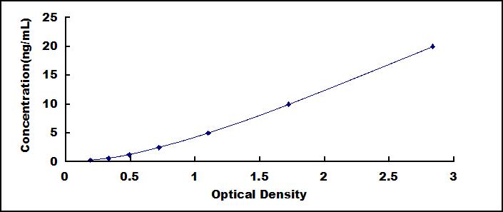 Typical Standard Curve for PIK3Cd ELISA (Sandwich)