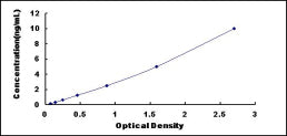 Typical Standard Curve for PIK3C2a ELISA (Sandwich)