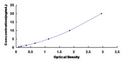 Typical Standard Curve for PLA2G2A ELISA (Sandwich)
