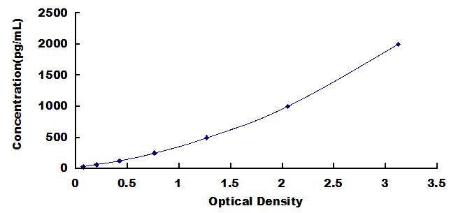 Typical Standard Curve for PLA2G2D ELISA (Sandwich)