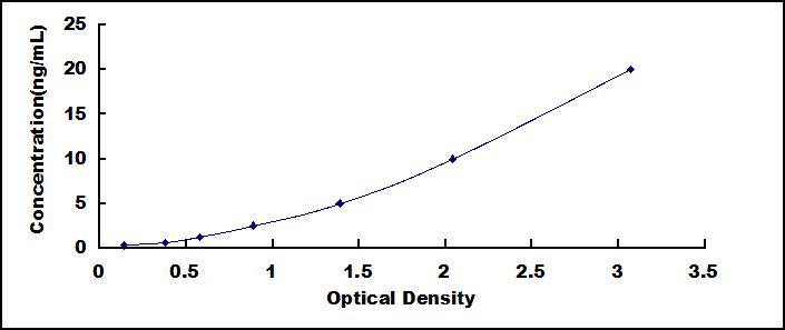 Typical Standard Curve for LpPLA2 ELISA (Sandwich)