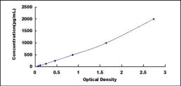 Typical Standard Curve for pPLA2 ELISA (Sandwich)