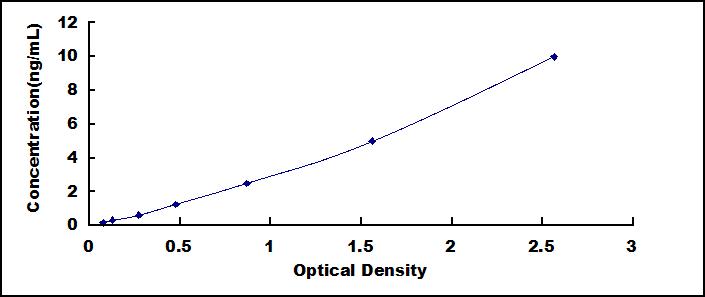Typical Standard Curve for PLCg1 ELISA (Sandwich)