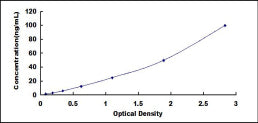 Typical Standard Curve for PLD2 ELISA (Sandwich)