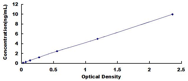 Typical Standard Curve for PSAT1 ELISA (Sandwich)