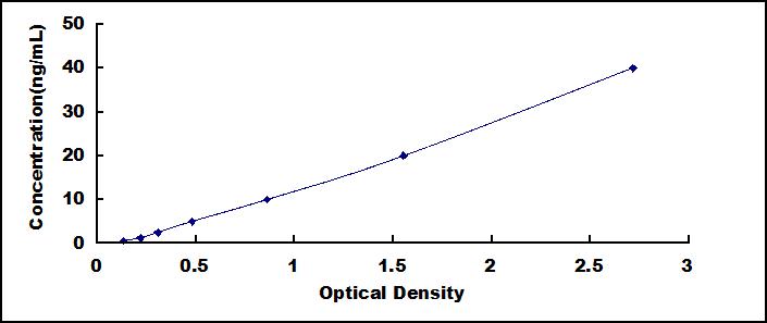 Typical Standard Curve for PIM2 ELISA (Sandwich)