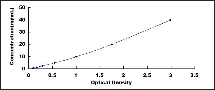 Typical Standard Curve for PIM3 ELISA (Sandwich)