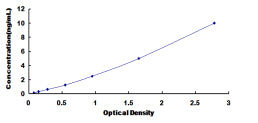 Typical Standard Curve for PTTG1IP ELISA (Sandwich)