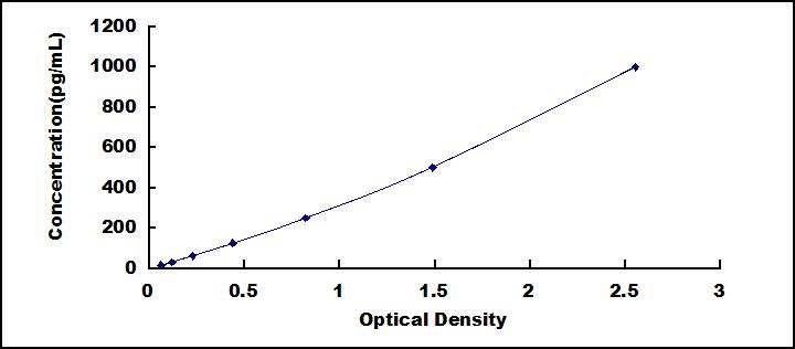 Typical Standard Curve for PLGF ELISA (Sandwich)