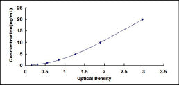 Typical Standard Curve for PKP1 ELISA (Sandwich)