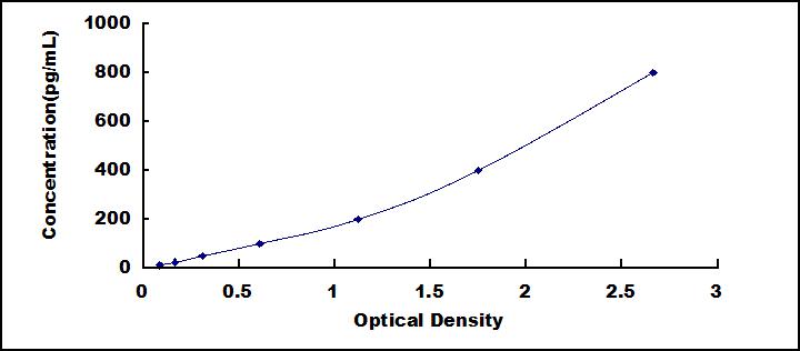 Typical Standard Curve for PAI1 ELISA (Sandwich)