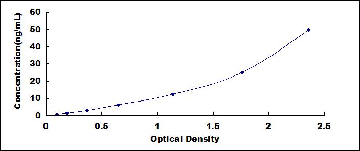 Typical Standard Curve for PAI2 ELISA (Sandwich)
