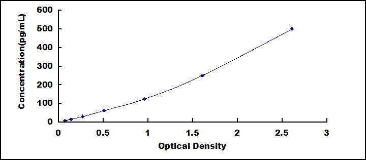 Typical Standard Curve for PAI2 ELISA (Sandwich)