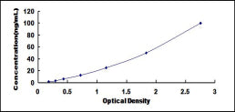 Typical Standard Curve for PAI2 ELISA (Sandwich)