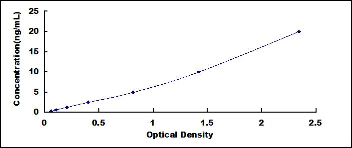 Typical Standard Curve for tPA ELISA (Sandwich)