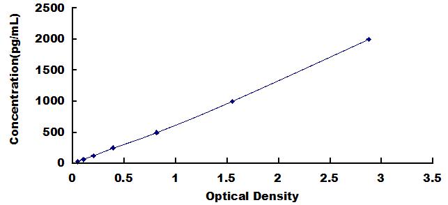 Typical Standard Curve for uPAR ELISA (Sandwich)