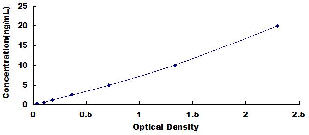 Typical Standard Curve for uPAR ELISA (Sandwich)