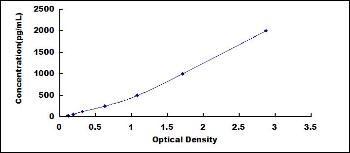 Typical Standard Curve for PLS1 ELISA (Sandwich)