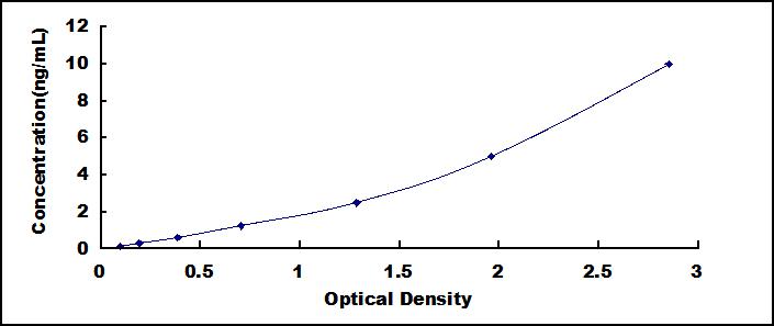Typical Standard Curve for PDGFAA ELISA (Sandwich)