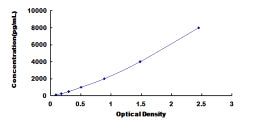 Typical Standard Curve for PDGFC ELISA (Sandwich)