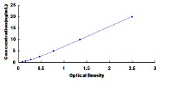 Typical Standard Curve for PDGFD ELISA (Sandwich)