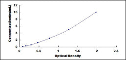 Typical Standard Curve for PDGFRa ELISA (Sandwich)