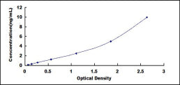 Typical Standard Curve for PDGFRb ELISA (Sandwich)