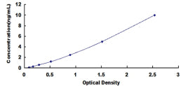 Typical Standard Curve for PDGFRL ELISA (Sandwich)