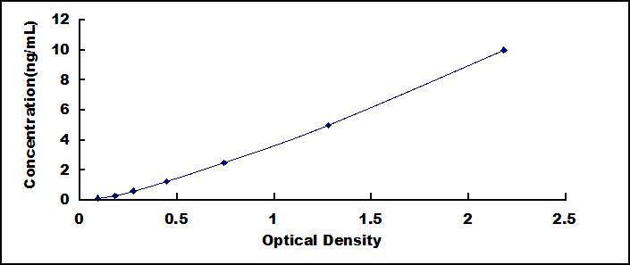 Typical Standard Curve for PDGFA ELISA (Sandwich)