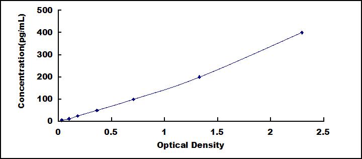 Typical Standard Curve for PF4 ELISA (Sandwich)