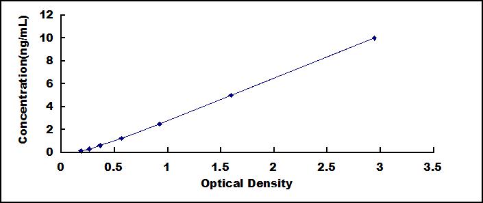 Typical Standard Curve for CD36 ELISA (Sandwich)