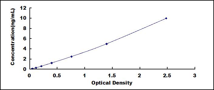 Typical Standard Curve for PECAM1 ELISA (Sandwich)
