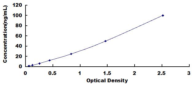 Typical Standard Curve for PLEC ELISA (Sandwich)
