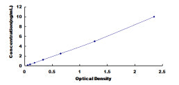 Typical Standard Curve for PLAGL1 ELISA (Sandwich)