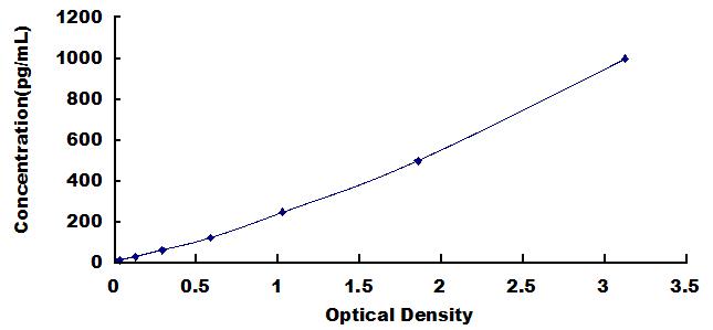 Typical Standard Curve for PTN ELISA (Sandwich)