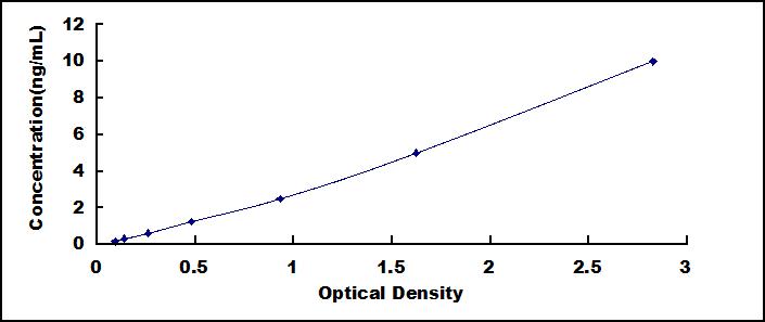 Typical Standard Curve for PODXL ELISA (Sandwich)