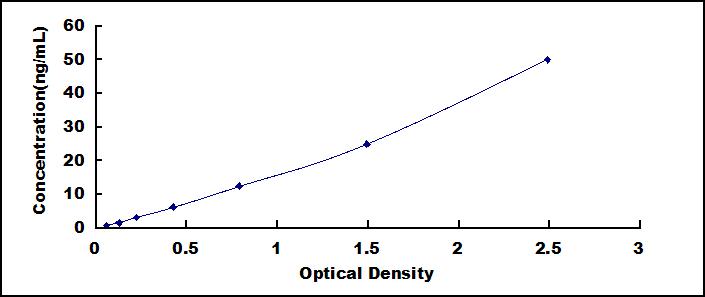 Typical Standard Curve for PDCN ELISA (Sandwich)