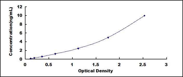 Typical Standard Curve for PDPN ELISA (Sandwich)