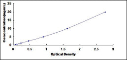 Typical Standard Curve for PABPC1L ELISA (Sandwich)