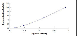 Typical Standard Curve for PARP4 ELISA (Sandwich)
