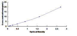 Typical Standard Curve for PCGF4 ELISA (Sandwich)