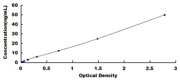 Typical Standard Curve for PIGR ELISA (Sandwich)