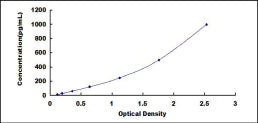 Typical Standard Curve for PIGR ELISA (Sandwich)