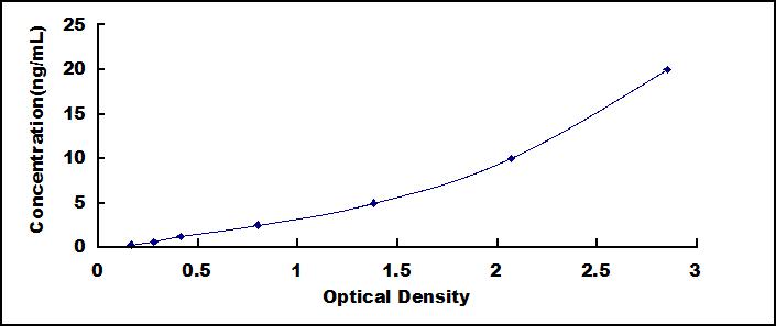Typical Standard Curve for PRAME ELISA (Sandwich)